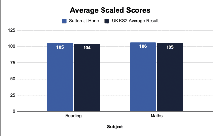 Average Scaled Scores for Sutton-at-Hone