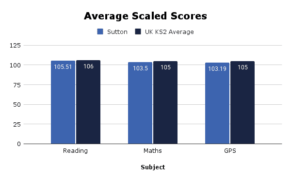 Average Scaled Scores (8)