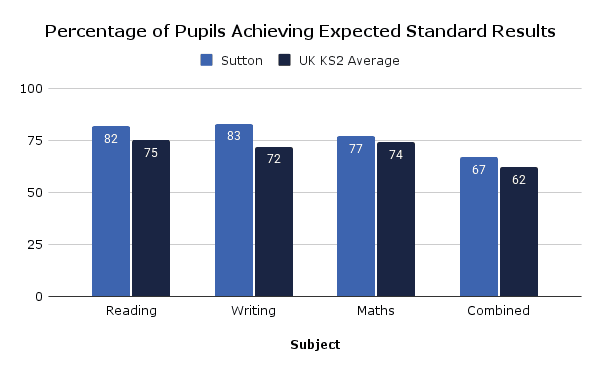 Percentage of Pupils Achieving Expected Standard Results (7)