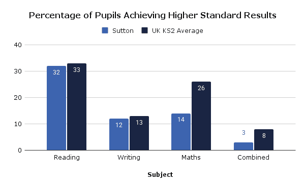 Percentage of Pupils Achieving Higher Standard Results (8)